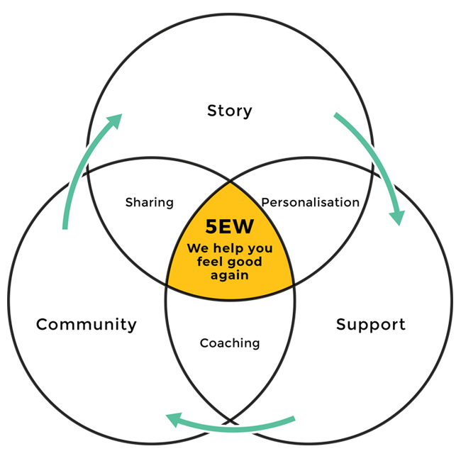 5th Element Wellness Diagram